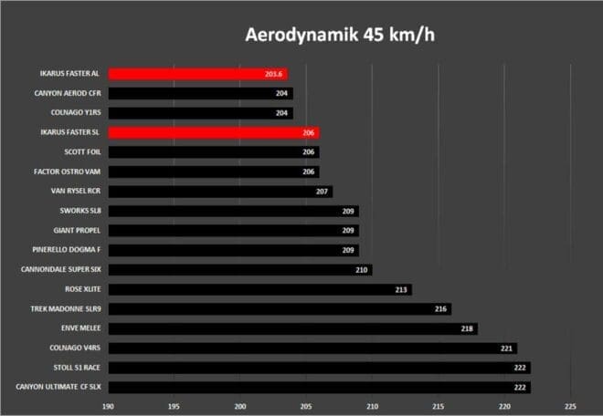 Comparaison aérodynamique Ikarus