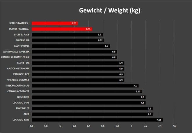 Comparaison de poids Ikarus