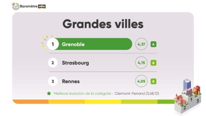 Barometre FUB 2025 des Grandes Villes