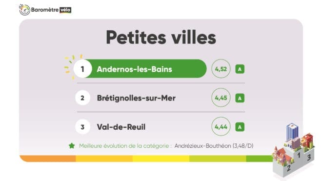 Barometre FUB 2025 des Petites Villes