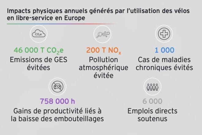 Chiffres étude EIT urban mobility