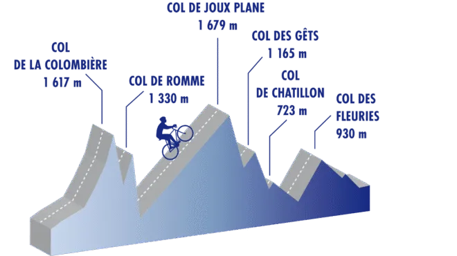 Cyclomontagnardes 2026 : Profil du parcours en Haute-Savoie