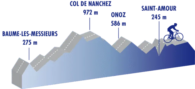 Cyclomontagnardes 2026 : Profil du parcours dans le Jura