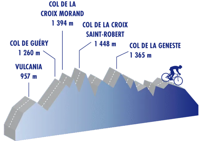Cyclomontagnardes 2026 : Profil du parcours dans le Massif Central