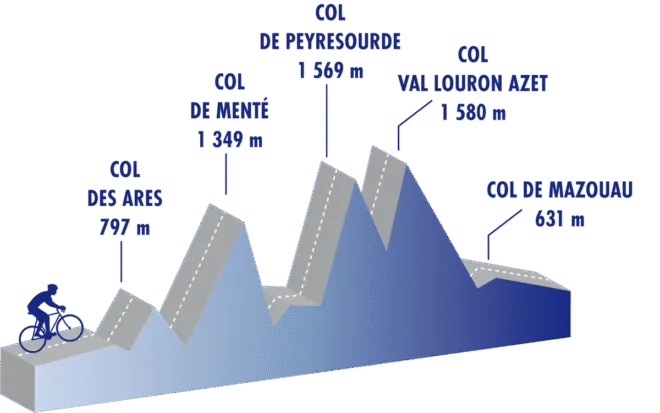 Cyclomontagnardes 2026 : Profil du parcours dans les Pyrénées