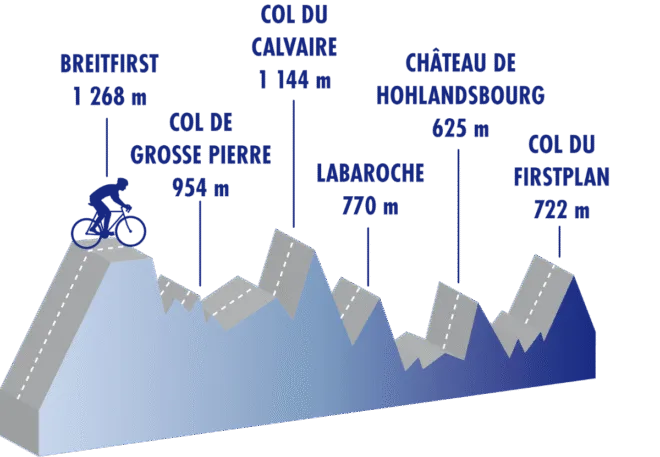 Cyclomontagnardes 2026 : Profil du parcours dans les Vosges alsaciennes