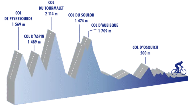 Cyclomontagnardes 2026 : Profil du parcours de Luchon à Bayonne