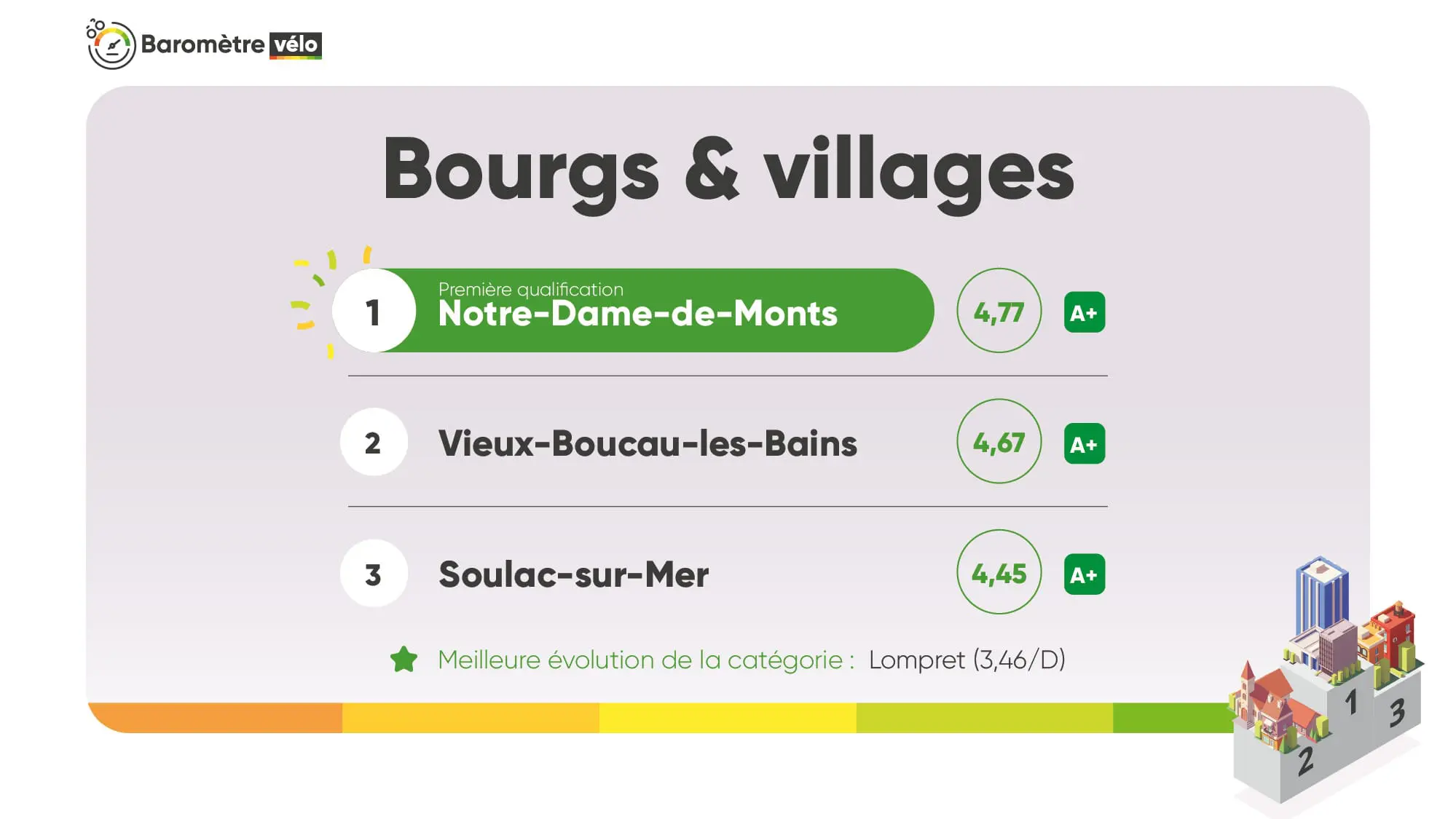 Barometre FUB 2025 des Bourgs & Villages