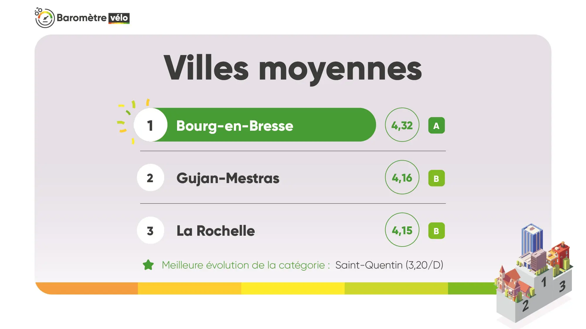 Barometre FUB 2025 des Villes Moyennes