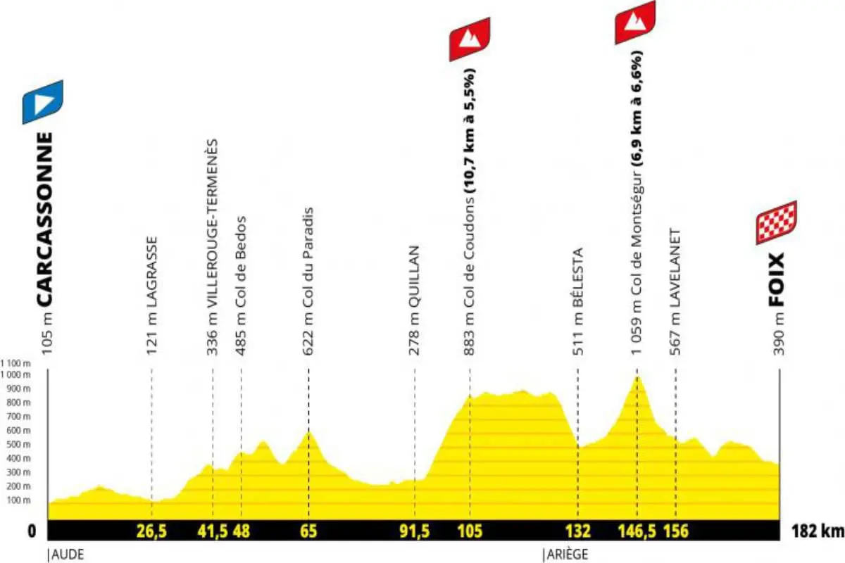 Parcours étape 3 tour de France Hommes 2026