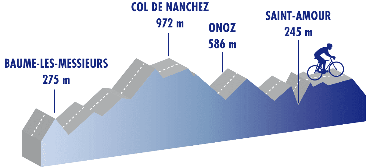 Cyclomontagnardes 2026 : Profil du parcours dans le Jura