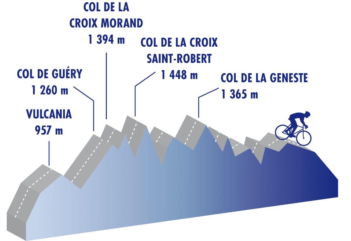 Cyclomontagnardes 2026 : Profil du parcours dans le Massif Central