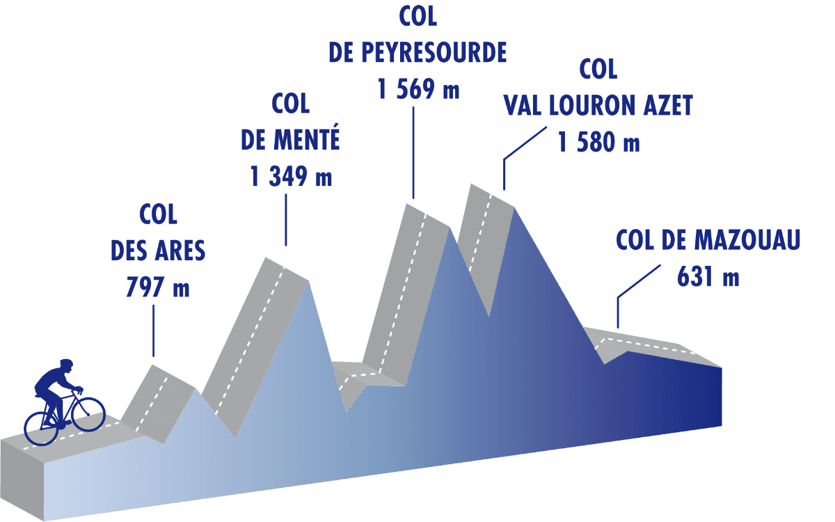 Cyclomontagnardes 2026 : Profil du parcours dans les Pyrénées