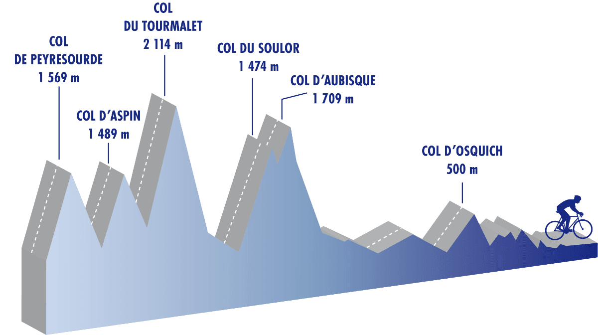 Cyclomontagnardes 2026 : Profil du parcours de Luchon à Bayonne