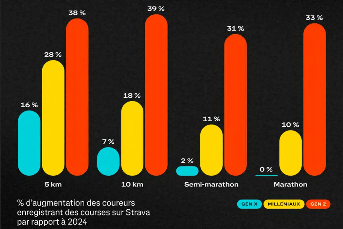 Graphique Strava course à pied