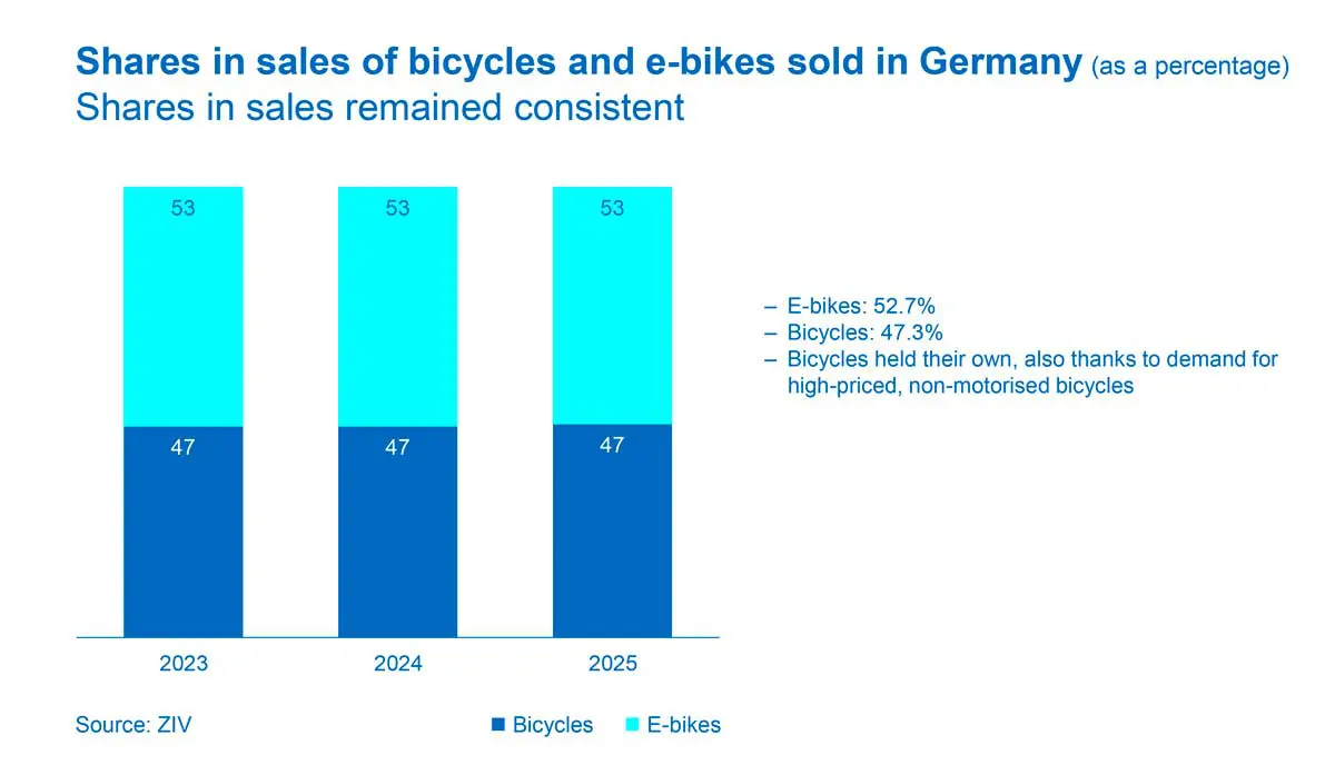 Part des ventes de VAE en Allemagne en 2025
