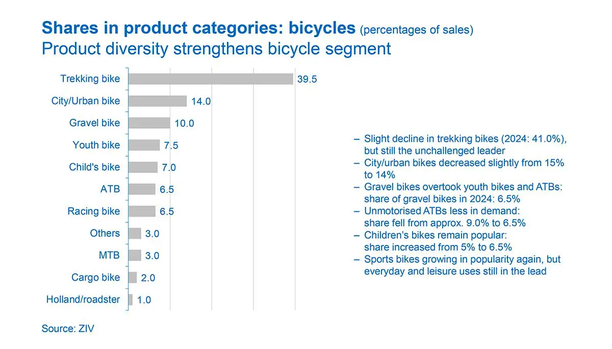 Ventes de vélo en Allemagne en 2025 par segment de marché 
