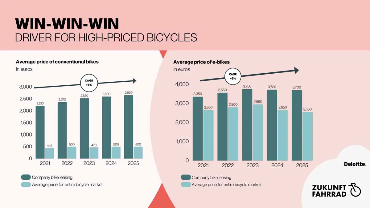 Prix de vente moyens des vélos en Allemagne en 2025