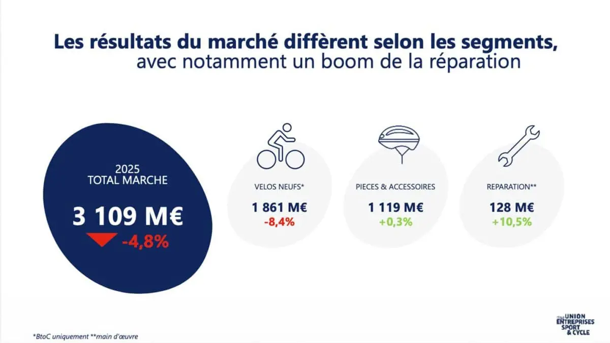 Les chiffres du marché du vélo français en 2025 selon l'Observatoire du Cycle