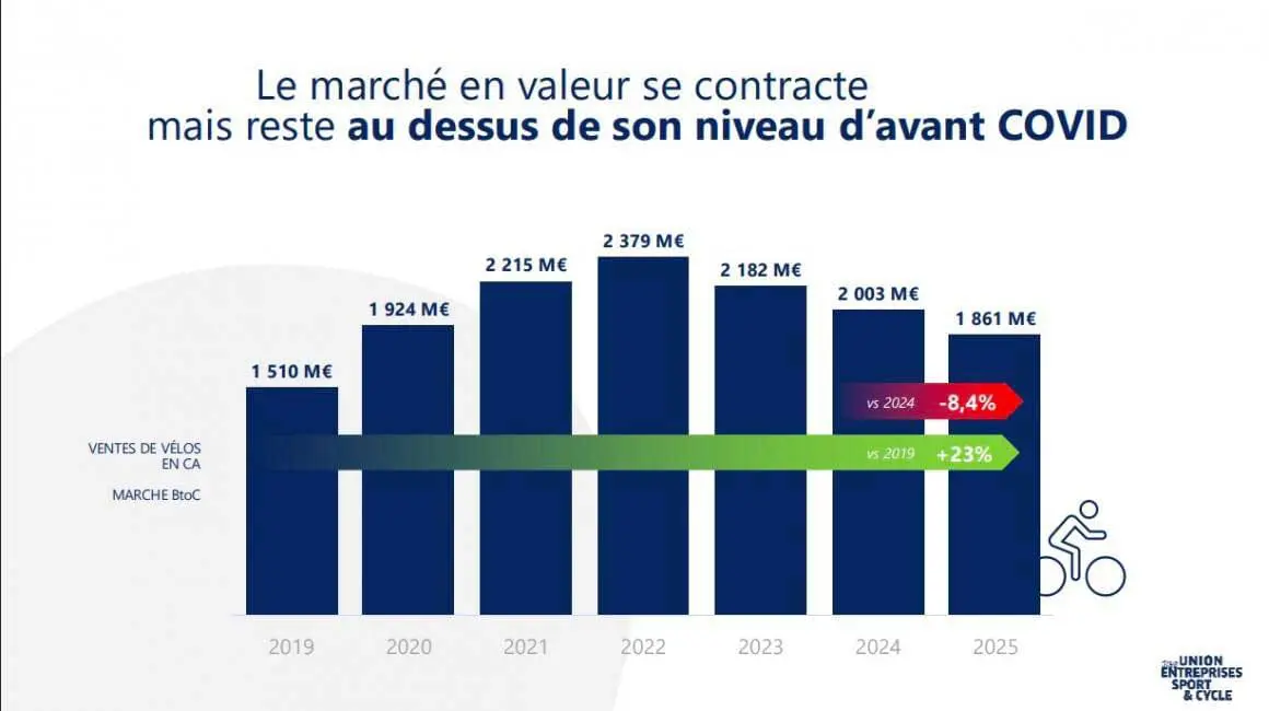 Les chiffres du marché du vélo français en 2025 selon l'Observatoire du Cycle