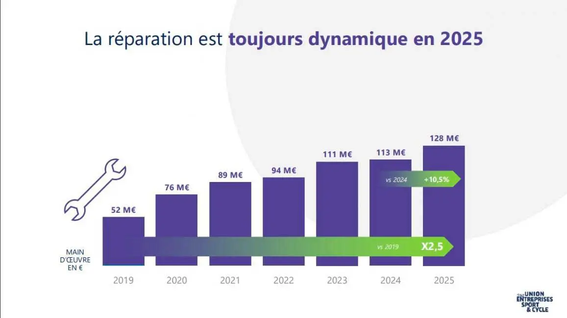 Les chiffres du marché de la réparation de vélo en 2025 selon l'Observatoire du Cycle