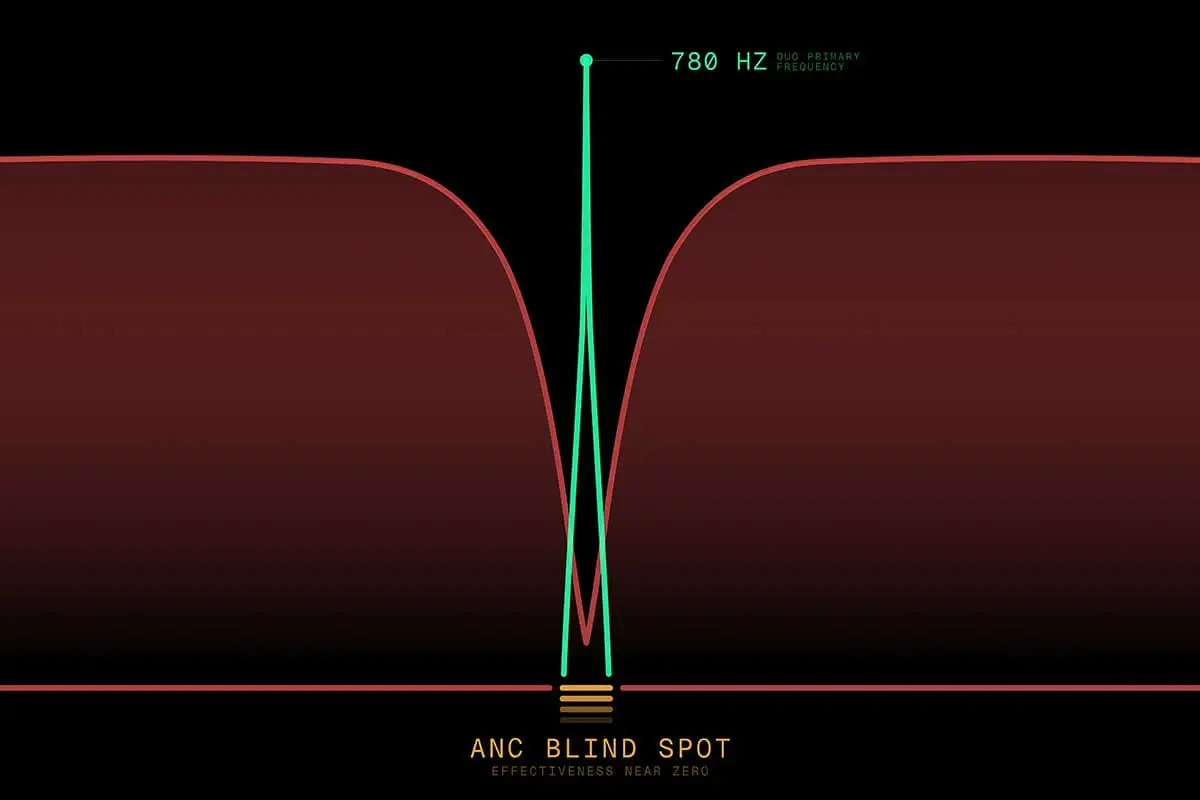 angle mort acoustique des casques à réduction de bruit